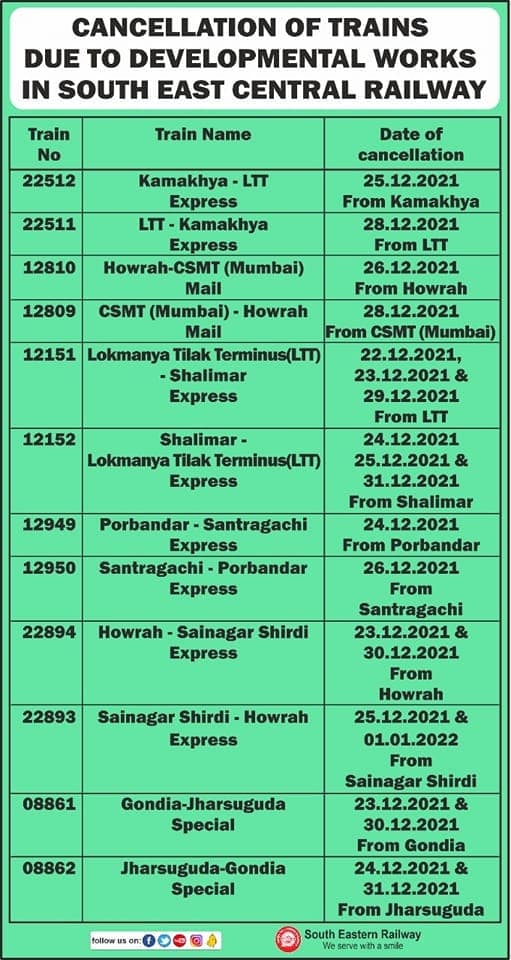 झारखंड के साथ ही पश्चिम बंगाल,छत्तीसगढ एवं महाराष्ट्र के यात्रियों को होगी विशेष परेशानी