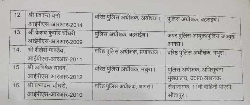 योगी सरकार बड़ा फैसला .एक साथ कई पुलिस कमिश्नर और SSP का कर दिया तबादला
