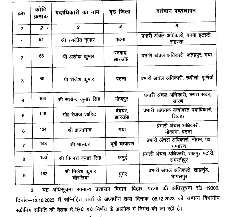 बिहार के 56 अंचल अधिकारियों का हुआ प्रमोशन, अधिसूचना जारी, यहां देखें लिस्ट