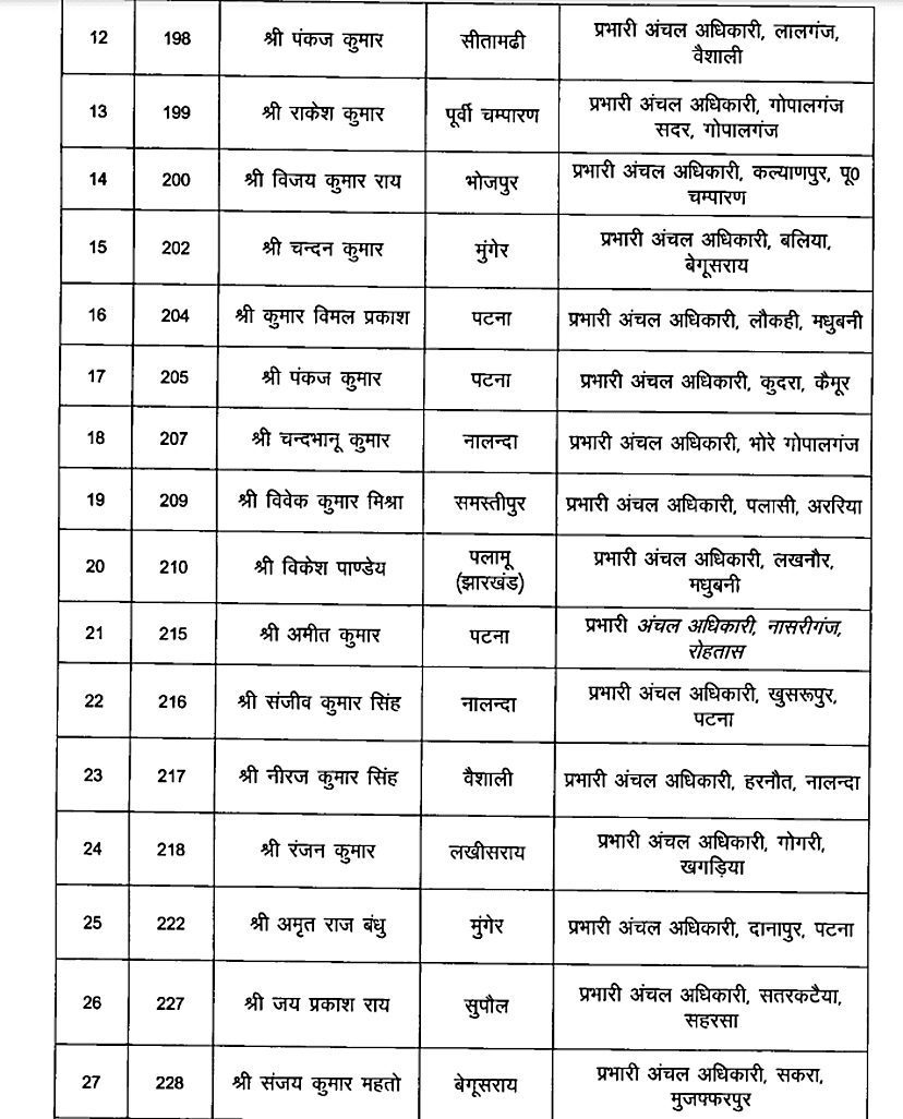 बिहार के 56 अंचल अधिकारियों का हुआ प्रमोशन, अधिसूचना जारी, यहां देखें लिस्ट