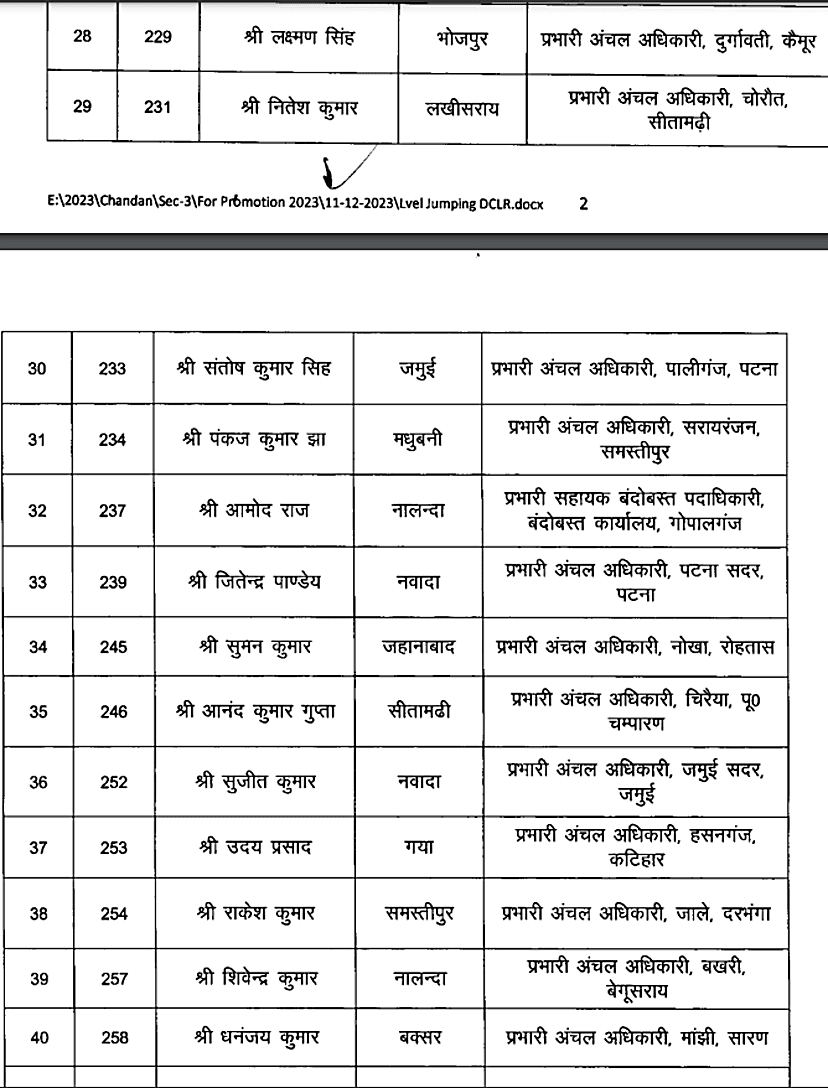 बिहार के 56 अंचल अधिकारियों का हुआ प्रमोशन, अधिसूचना जारी, यहां देखें लिस्ट