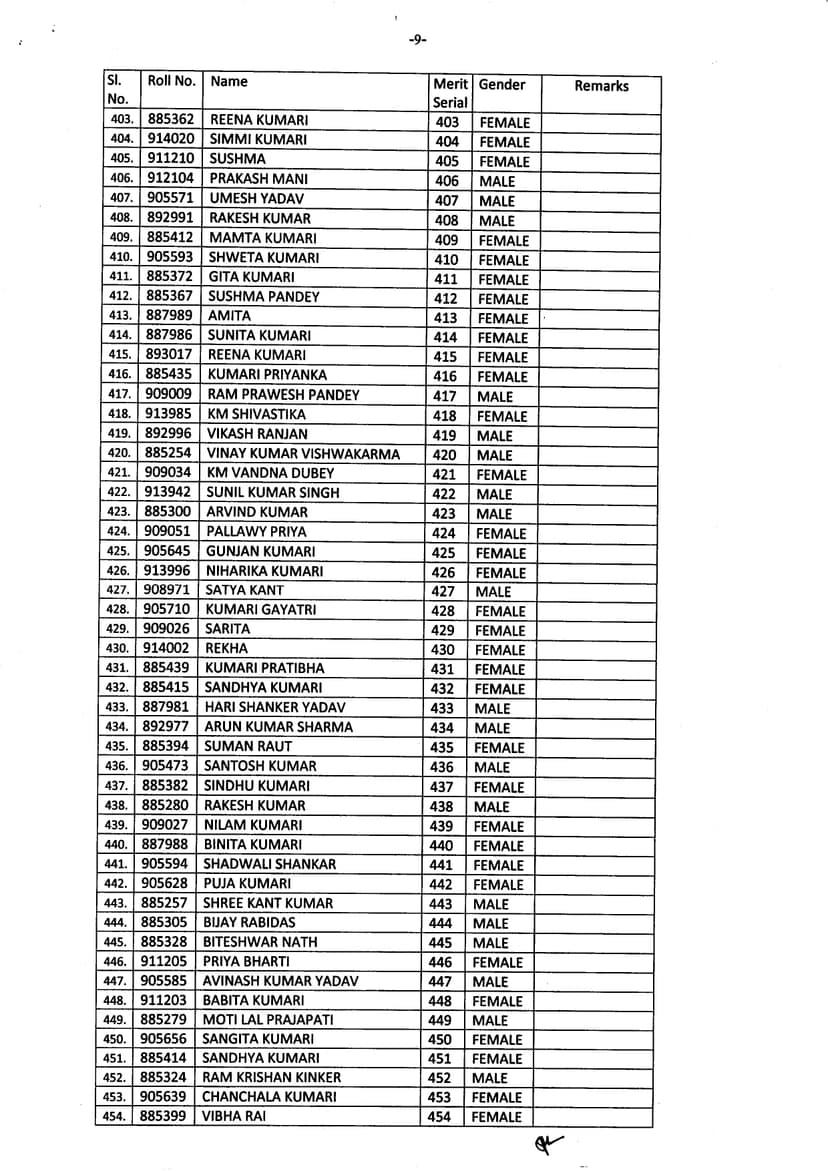 BPSC शिक्षक भर्ती परीक्षा का रिजल्ट जारी, शशिकांत पाण्डेय बने टॉपर, यहां देखें पूरा परीक्षा परिणाम