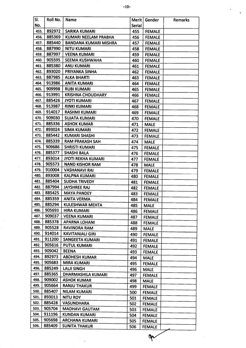 BPSC शिक्षक भर्ती परीक्षा का रिजल्ट जारी, शशिकांत पाण्डेय बने टॉपर, यहां देखें पूरा परीक्षा परिणाम