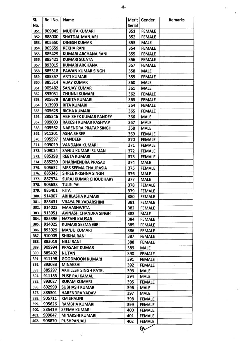 BPSC शिक्षक भर्ती परीक्षा का रिजल्ट जारी, शशिकांत पाण्डेय बने टॉपर, यहां देखें पूरा परीक्षा परिणाम