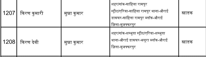 तिरहुत स्नातक उपचुनाव से पहले अजब-गजब कारनामा, 724 वोटरों में 138 के पिता का एक ही नाम 'मुन्ना कुमार'