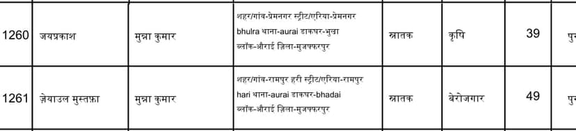 तिरहुत स्नातक उपचुनाव से पहले अजब-गजब कारनामा, 724 वोटरों में 138 के पिता का एक ही नाम 'मुन्ना कुमार'