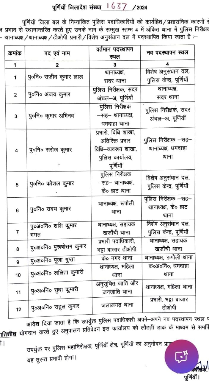 बड़े पैमाने पर तबादला, कई थानाध्यक्षों का हुआ ट्रांसफर, यहां देखें पूरी लिस्ट