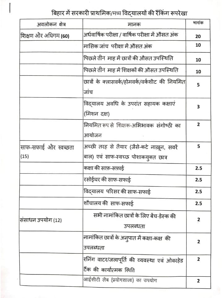 बिहार के सरकारी स्कूलों की होगी रैंकिंग, शिक्षा विभाग के ACS ने जारी किया नया फरमान, जानिए कैसे तय होगा शिक्षकों का परफॉर्मेंस