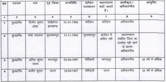 बिहार में 47 पुलिसकर्मियों का तबादला, 32 पुलिस अवर निरीक्षकों को मिली मनचाही पोस्टिंग, यहां देखें लिस्ट