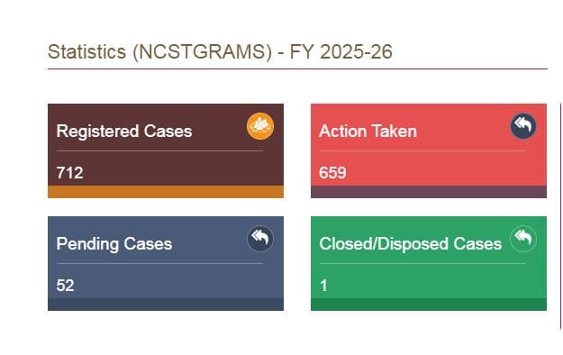 NCST में हजारों शिकायते लंबित, क्या आयोग सिर्फ विशेष मामलो पर करता है सुनवाई….